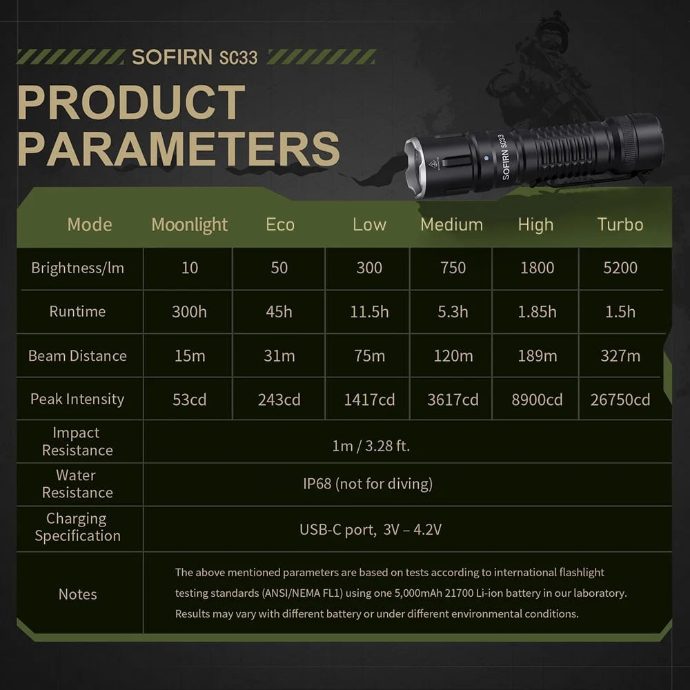 Sofirn SC33 LED Tactical Flashlight XHP70.3 5200lm Type C Torch